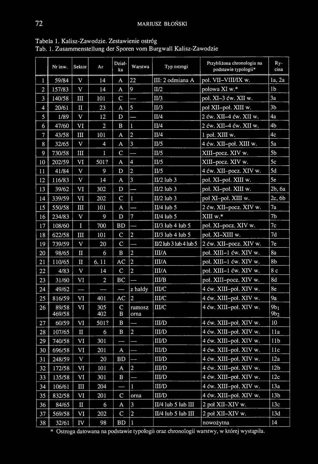 * lb 3 140/58 III 101 C II/3 poł. XI-3 ćw. XII w. 3a 4 20/61 II 23 A 5 II/3 poł XII-poł. XIII w. 3b 5 1/89 V 12 D II/4 2 ćw. XII-4 ćw. XII w. 4a 6 47/60 VI 2 B 1 II/4 2 ćw. XII-4 ćw. XII w. 4b 7 43/58 III 101 A 2 II/4 1 poł.