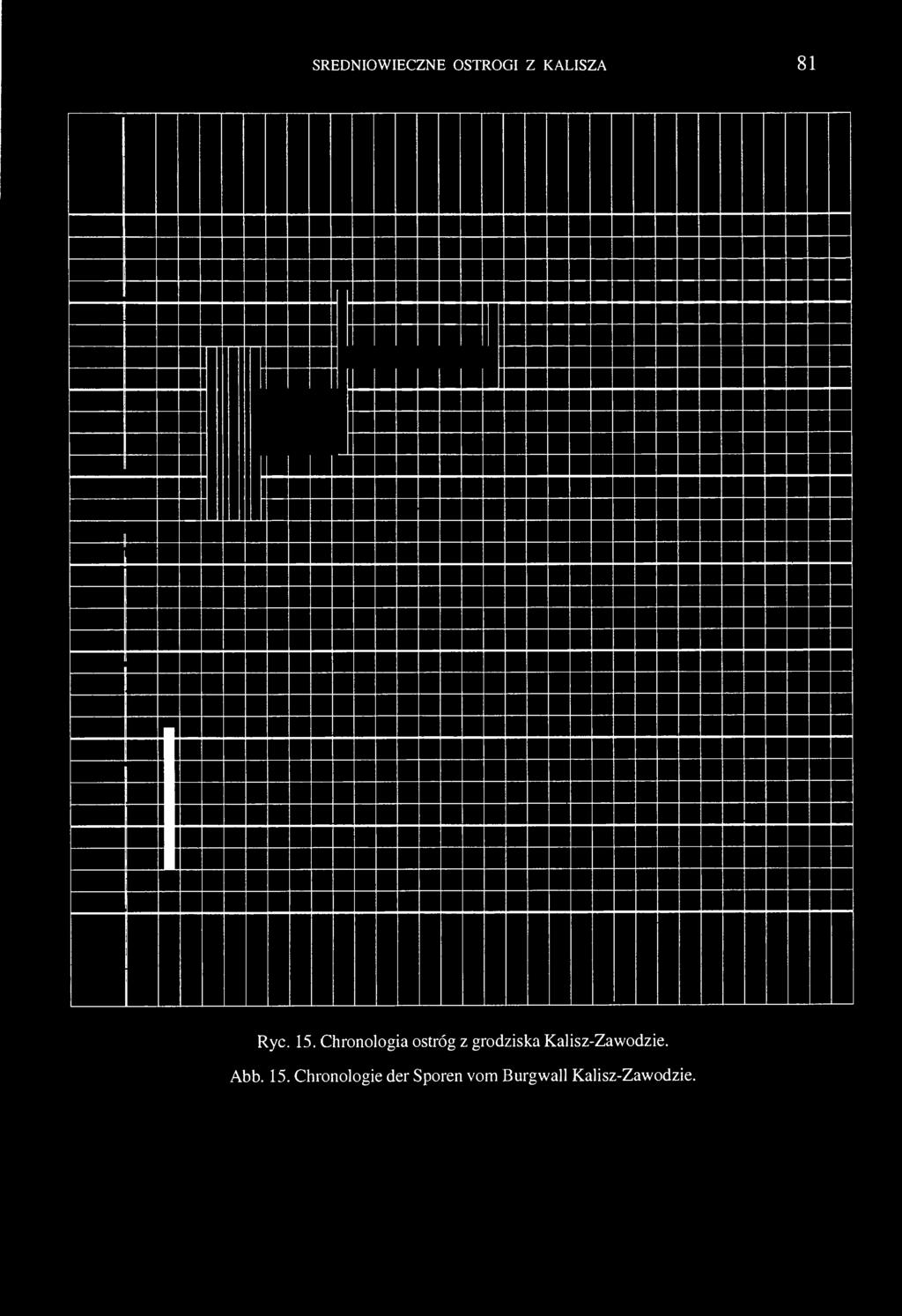 Chronologia ostróg z grodziska