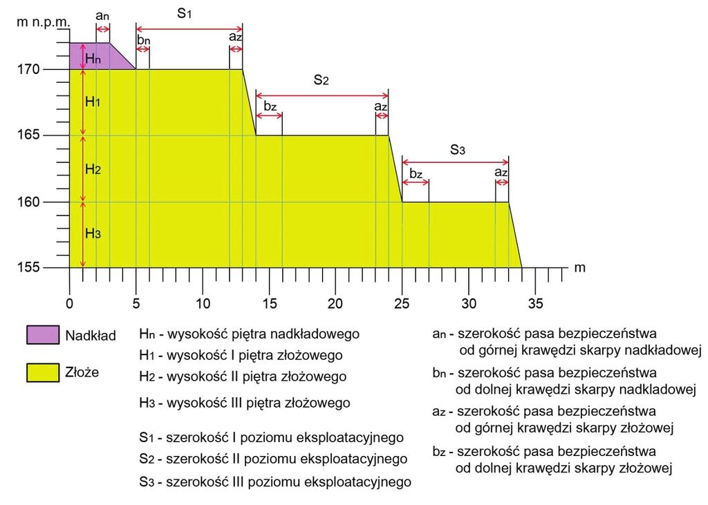 Rysunek 1. Charakterystyczny profil zbocza wyrobiska górniczego według stanu na dzień 31.12.2015 r. Tabela 1. Paraetry techniczne koparki jednonaczyniowej podsiębiernej Lp.