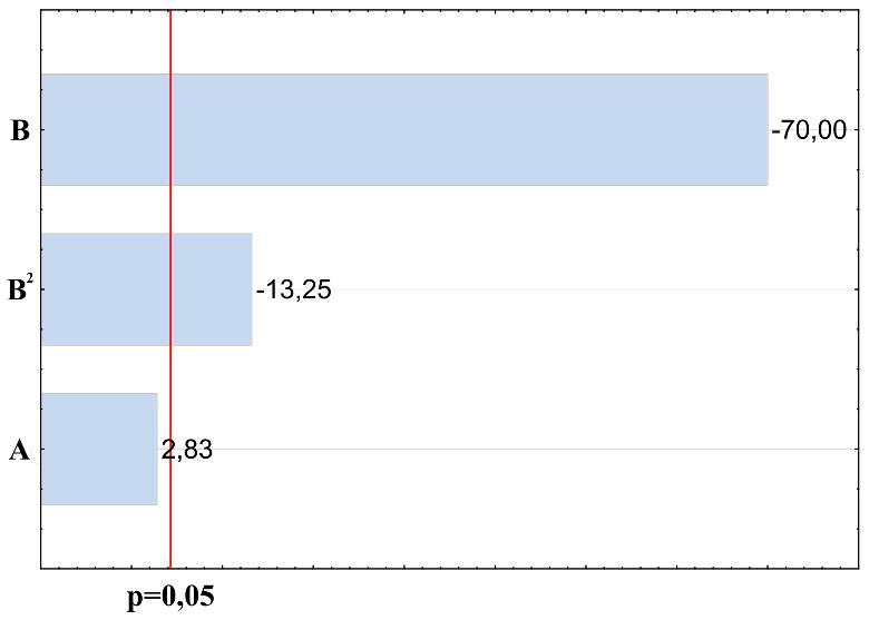 Zależność została wyrażona równaniem w następującej postaci: Grubość = 0,003 * B 2 0,117 * B + 0,002 * A + 5,732 R 2 =0,999; R 2 popr.= 0,999 Tabela 6.