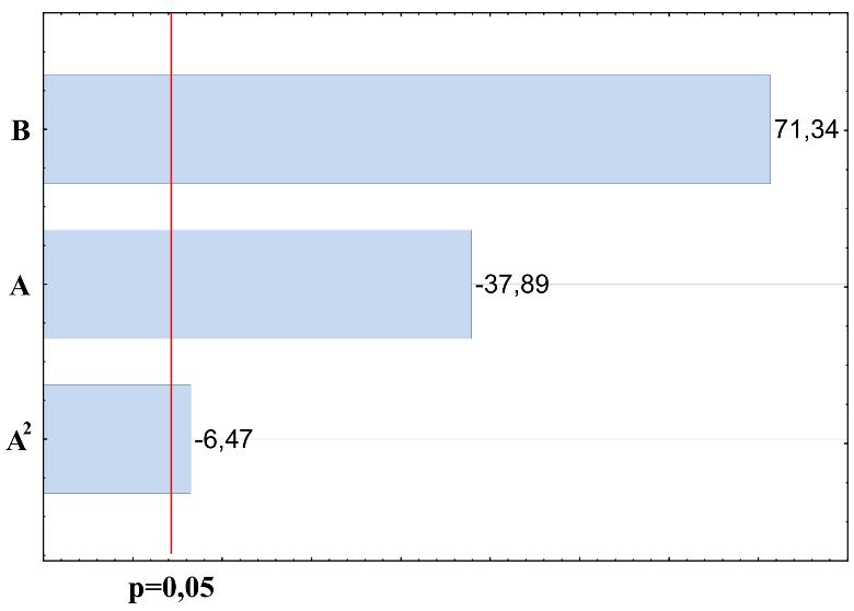 brykietowania. Jest to efekt o wartości ujemnej, co symbolizuje znak wartości wielkości efektu A oraz A 2 (odpowiednio, efekt -37,89; p<0,05 oraz efekt -6,47; p<0,05). Rys. 1.