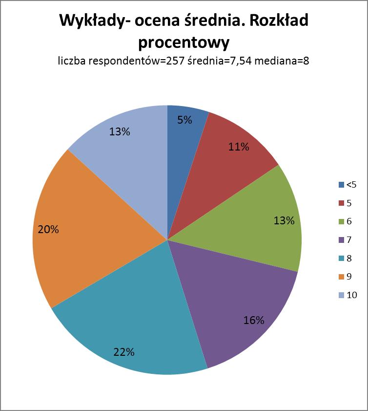 5.1. Rozkład procentowy i liczbowy ocen Wykres kołowy przedstawia rozkład procentowy i liczbowy oceny średniej wszystkich sesji w przypadku analizy wszystkich zebranych ankiet.