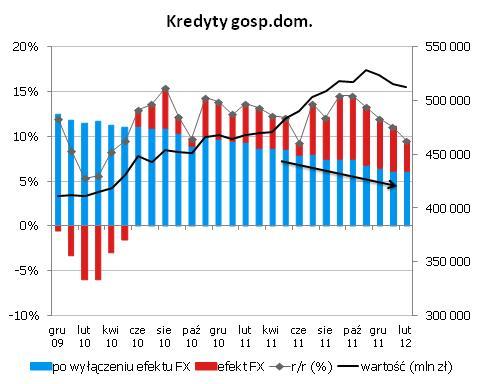 Poczatek roku bez załamania na rynku kredytowym Z dokładnych danych o agregatach monetarnych opublikowanych w piatek przez NBP wynika, że wartość kredytów gospodarstw domowych po wyłaczeniu efektu
