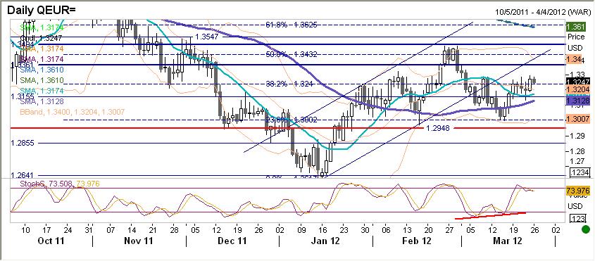 EURUSD fundamentalnie EURUSD otworzyło się po weekendzie w okolicach 1,3280 i powoli osuwa się w kierunku 1,3250.
