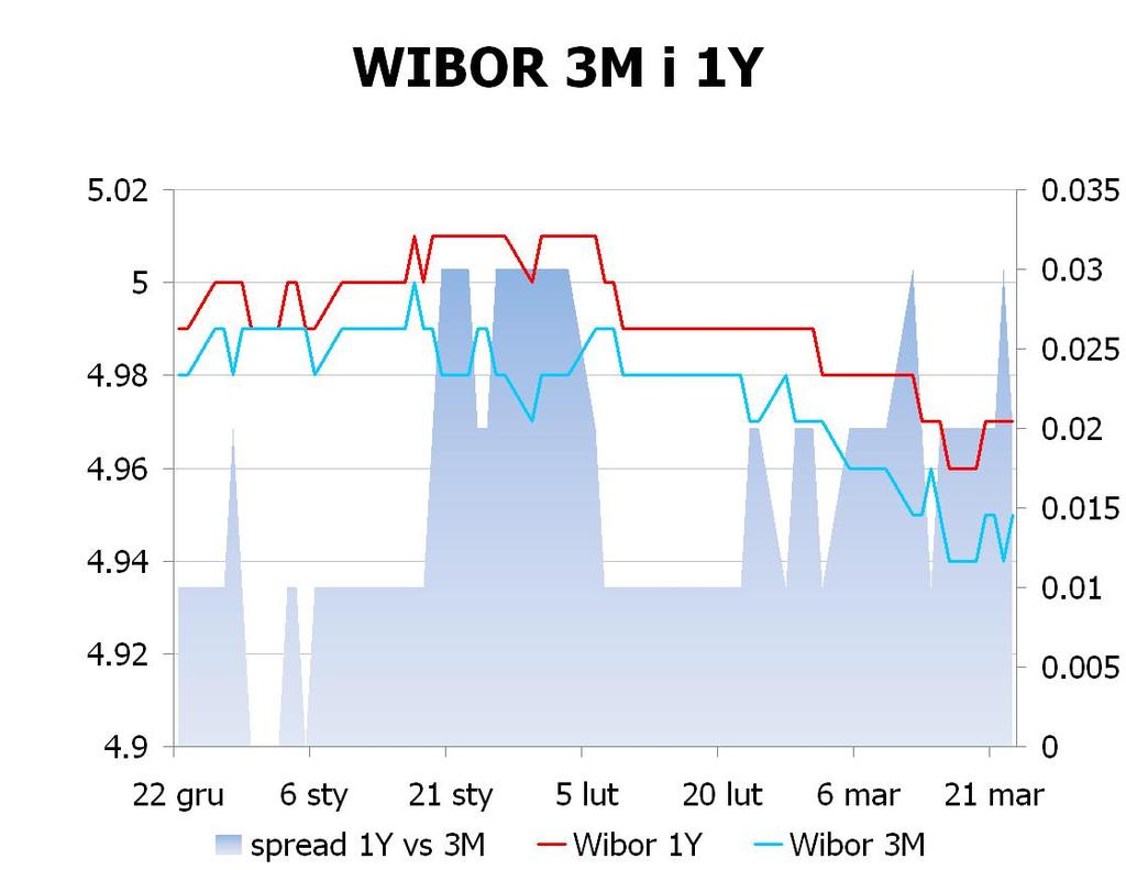 IRS BID ASK depo BID ASK Fixing NBP 1Y 4.9 4.93 ON 4.2 4.7 EUR/PLN 4.1649 2Y 4.8 4.83 1M 4.3 4.7 USD/PLN 3.1417 3Y 4.8 4.83 3M 4.4 4.9 CHF/PLN 3.4548 4Y 4.835 4.87 5Y 4.875 4.