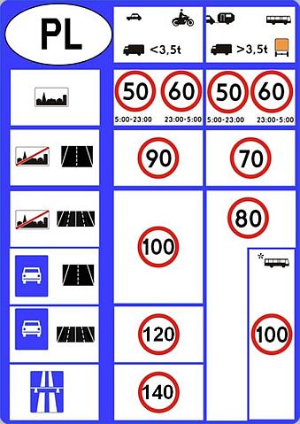 DOPUSZCZALNE PRĘDKOŚCI AUTOBUSÓW NA POLSKICH DROGACH Kierujący autobusem jest obowiązany jechać z taką prędkością, która zapewni mu panowanie nad pojazdem z uwzględnieniem warunków w jakich ruch się