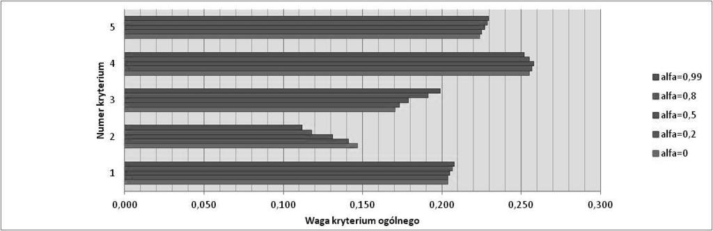 138 Problemy teoretyczne i METODYCZNE Rysunek 1. Porównanie wag kryteriów ogólnych oceny ryzyka projektów innowacyjnych (dla różnych α-przekrojów liczb rozmytych) Źródło: opracowanie własne.