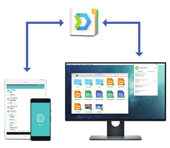 Proste tworzenie kopii zapasowych Oprogramowanie Synology Hyper Backup udostępnia wiele wersji kopii zapasowych z tworzeniem przyrostowych kopii zapasowych na poziomie bloku oraz deduplikacją między