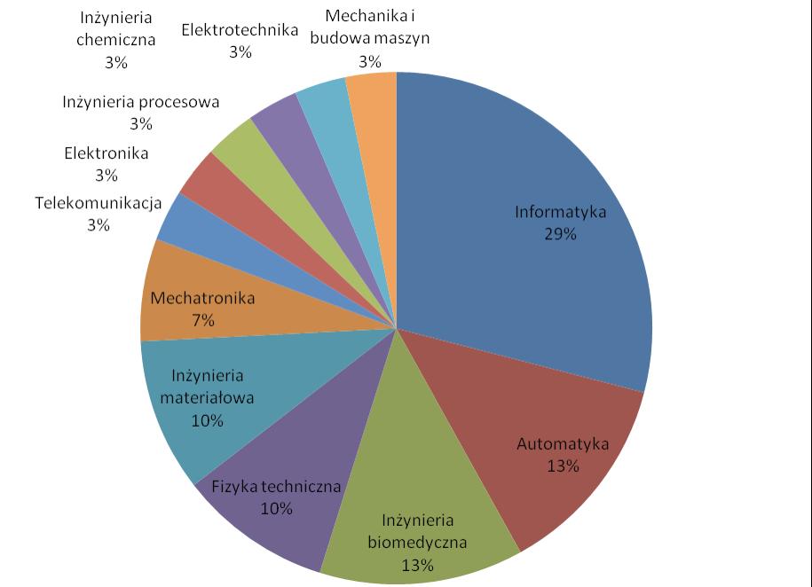 Inżynieria Biomedyczna - Uzasadnienie kierunku W krajach rozwiniętych stale wzrasta zatrudnienie inżynierów biomedycznych i szybko zwiększa się zapotrzebowanie w obszarze kształcenia wyższego [2].