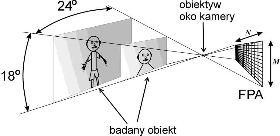 Schematyczna ilustracja ukazująca związek pomiędzy polem widzenia (tu: 18 o