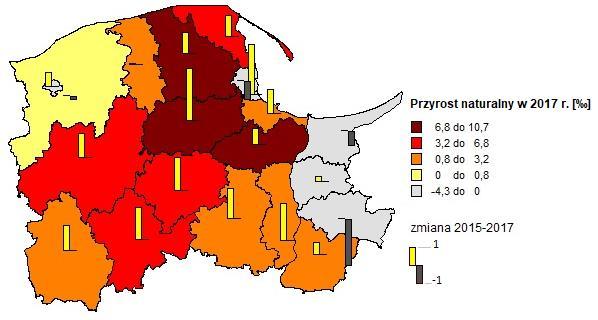 Demografia (2015-2017) Dodatni przyrost naturalny i saldo migracji Postępuje proces starzenia się społeczeństwa przyrost naturalny (2,5-1. miejsce w Polsce) saldo migracji (15 osób na 10 tys.