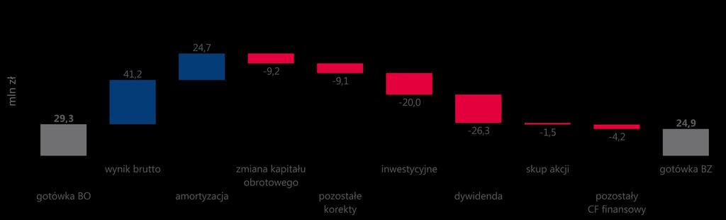 Analiza Cash Flow OCF H1 2019: 47,6 CF Finansowy H1 2019: -32,0 Dodatnie przepływy z CF operacyjnego na poziomie 47,6 wynikające z EBITDA 66,2 skorygowane o zmiany w kapitale obrotowym oraz zapłacony