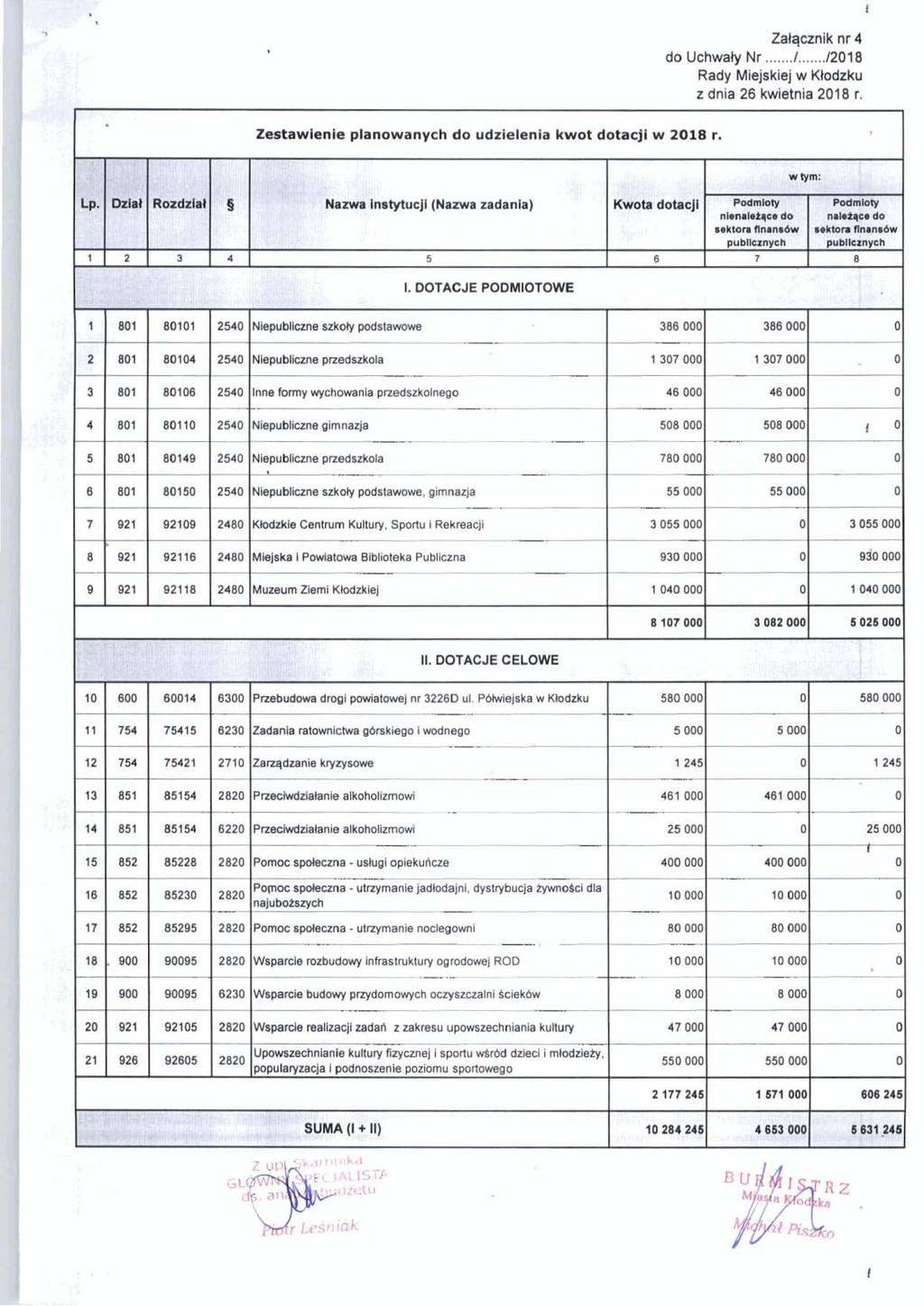 Zslqcznik nr 4 do Uchwdy Nr... /... I2018 Zastawienie planowanych do udzielanla kwot dotacji w 2018 r. II. DOTACJE CELOWE - ulrrymanie jadlodajni. dyshybucja tywnokl dla Pqmx 8pdac.