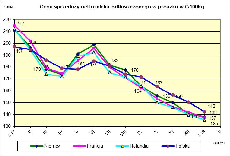 Ceny sprzeda y netto