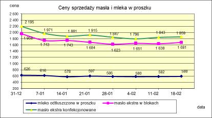 1.2. Produkty mleczarskie stałe POLSKA TOWAR Rodzaj 2018-02-18 2018-02-11 ceny [%] Masło 82% tł., 16% wody w blokach 1 680,70 1 637,84 2,6 konfekcjonowane 1 859,24 1 842,57 0,9 Masło 80% tł.