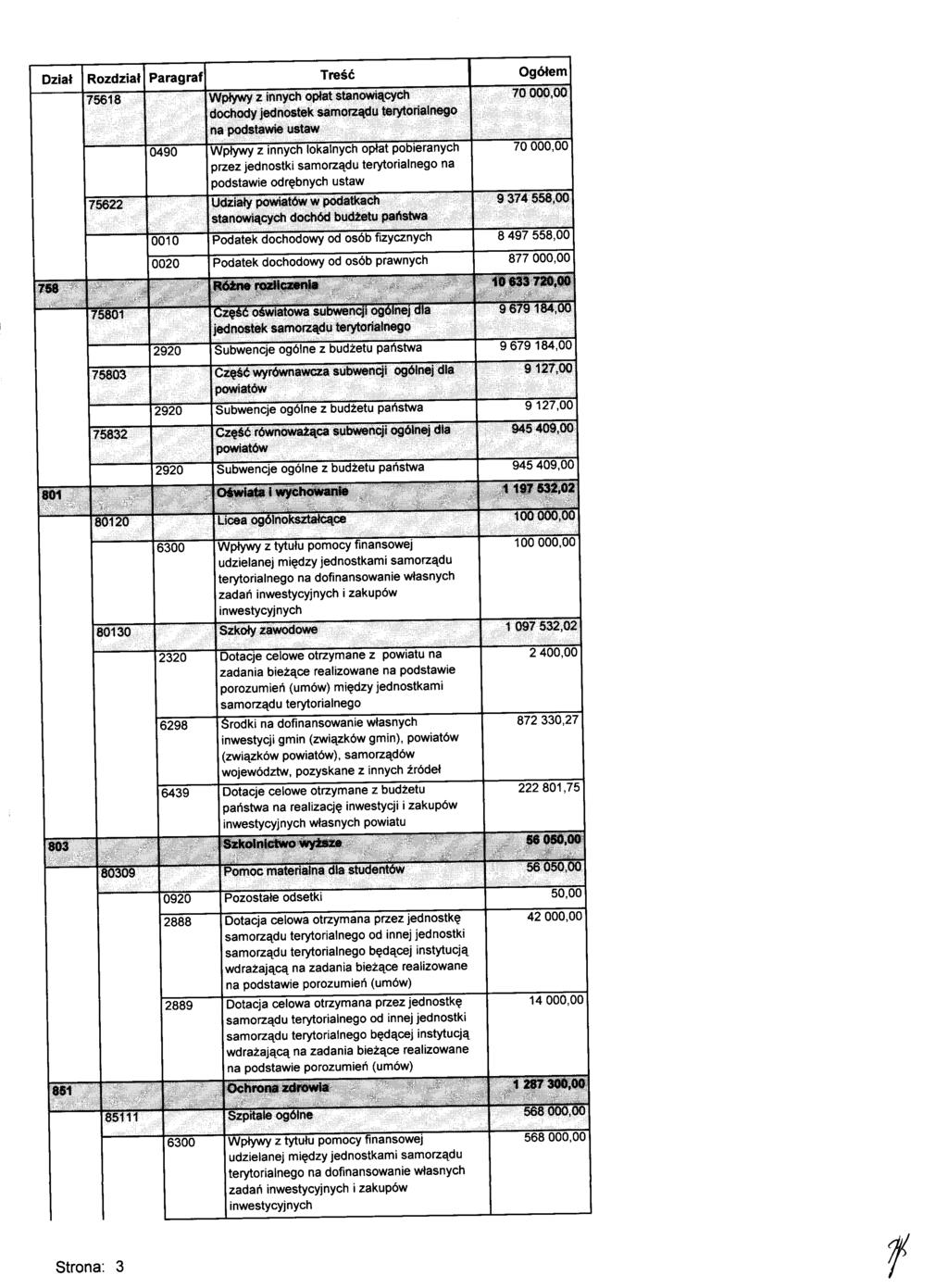 Dotacje celowe otrzymane z powiatu na zadania bieżące realizowane na podstawie porozumień (umów) między jednostkami samorządu terytorialnego rodki na dofinansowanie własnych inwestycji gmin (związków