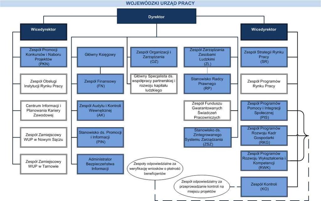 Schemat nr 2. Struktura Instytucji Pośredniczącej (WUP) z wyszczególnieniem zespołów odpowiedzialnych za kontrolę na miejscu projektów/weryfikację wniosków o płatność. Tabela nr 6.