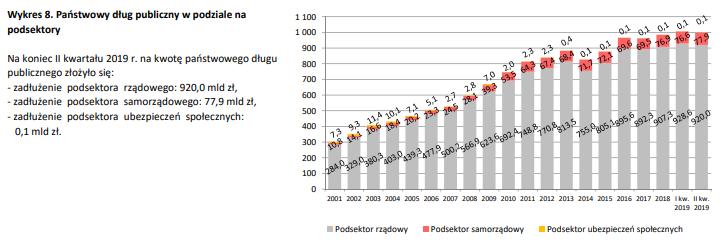 Państwowy dług publiczny