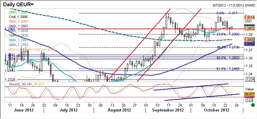 EURUSD fundamentalnie Wczoraj EURUSD odnotował nowe lokalne minima. Wszystko za sprawa niekorzystnego napływu informacji ze sfery realnej EMU (patrz komentarz odnośnie wskaźników PMI).