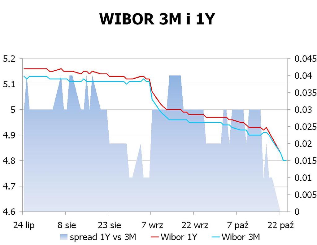 IRS BID ASK depo BID ASK Fixing NBP 1Y 4.16 4.19 ON 4.3 4.6 EUR/PLN 4.1374 2Y 4.115 4.15 1M 4.8 4.9 USD/PLN 3.1996 3Y 4.08 4.12 3M 4.5 4.8 CHF/PLN 3.4206 4Y 4.1049 4.14 5Y 4.1475 4.