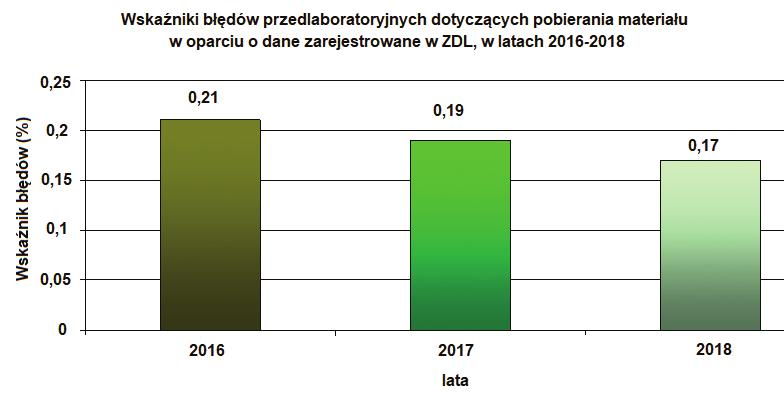 www.diagnostykalaboratoryjna.eu Rycina 1. Wskaźniki błędów przedlaboratoryjnych w ZDL w latach 2016-2018. Zlecenia obejmowały pacjentów Oddziałów i Poradni Szpitala, USK nr 1.