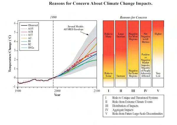 Powody do obaw [Źródło: IPCC TAR (2001)] I Ryzyko dla systemów unikalnych i zagroŝonych II Ryzyko związane z