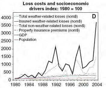 Straty materialne ubezpieczone i całkowite wywołane ekstremami klimatycznymi (odpowiednio, 45 i 107 mrd US$ w 2004) wzrosły 17- krotnie i 8-krotnie (po