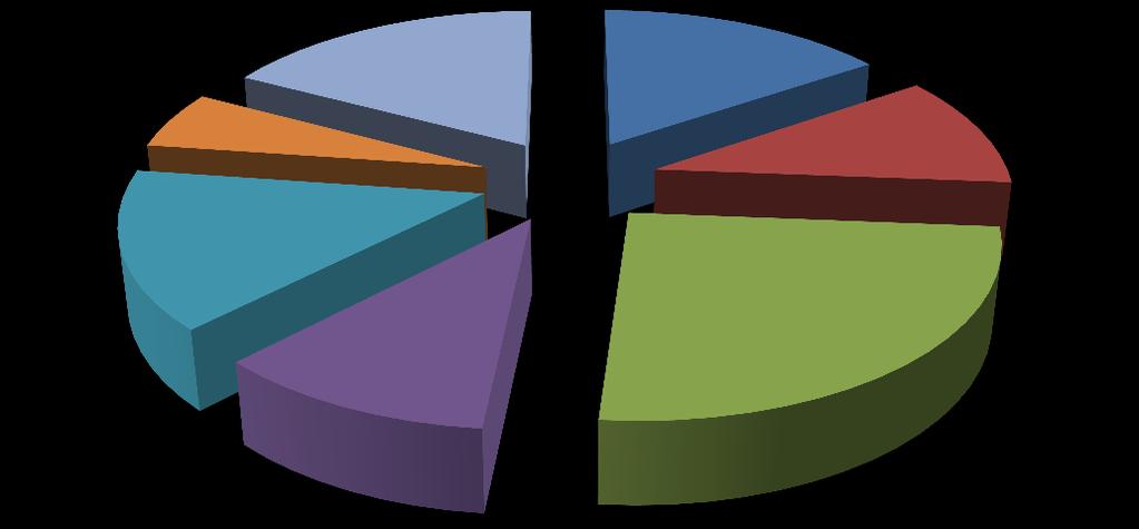 wewnętrzne czynniki Pozostałe wydatki 17% Transport i łaczność 15% Kultura fizyczna 6% Administracja publiczna 11% Gospodarka komunalna i ochr srodowiska 15% Pomoc społeczna 11% Oswiata i wychowanie