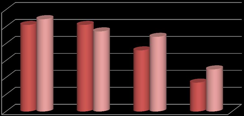 Raport z badania zadowolenia klienta Powiatowego Urzędu Pracy w Nysie 5 Rodzaj załatwianej sprawy Pośrednictwo pracy/doradca I kwartał II kwartał Spadek/wzrost odp. % odp. % p.p. 32 36% 35 28% -8