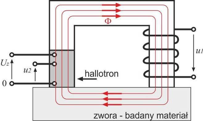 materiał (rys.7a.). Do pomiaru wartości indukcji magnetycznej (wyrażonej wartością napięcia u 2 ) wykorzystano hallotron.