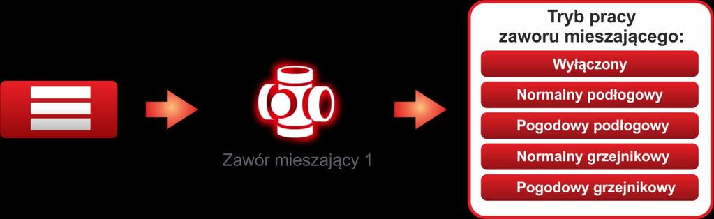 Uruchomienie pracy zaworu możliwe jest w menu serwisowym (patrz punkt 4.2) po wpisaniu hasła. Następnie w menu wyszukujemy opcji aktywacja modułów i aktywujemy Zawór 1.