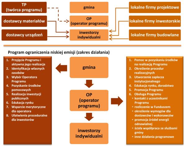 Przygotowanie i realizacja Programu ograniczenia niskiej emisji ma pomagać w przeprowadzeniu działań zmierzających do poprawy jakości powietrza w sposób najbardziej efektywny ekonomicznie i