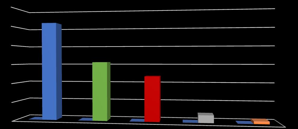 Wydatki na oświatę w 2018 r. wynosiły 78 677 566 zł, w tym inwestycje oświatowe wyniosły 14 406 843 zł oraz dotacje udzielone szkołom niepublicznym - 10 508 439 zł.