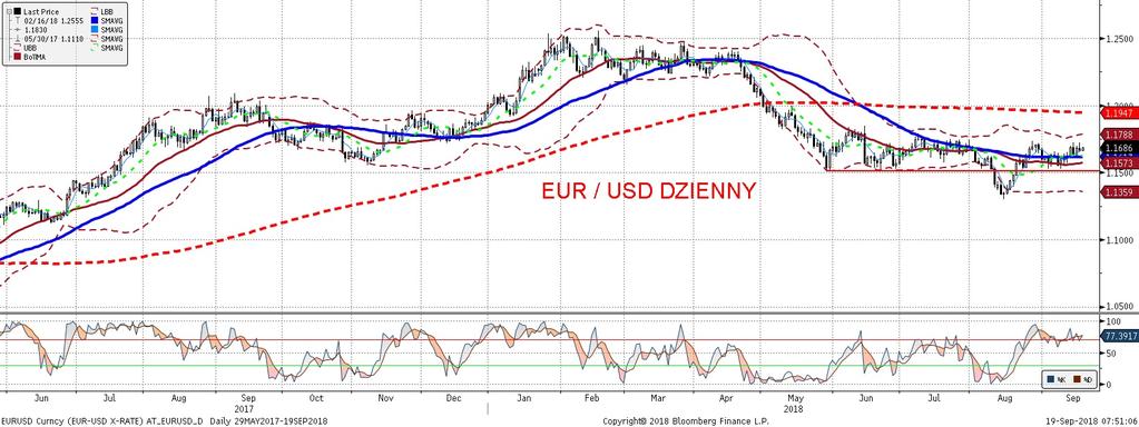 EURUSD fundamentalnie EURUSD technicznie Sa cła, jest i odwet Chin i groz ba, z e odejda od stołu negocjacyjnego jes li D. Trump odwetowo za odwet znów cos nałoz y.