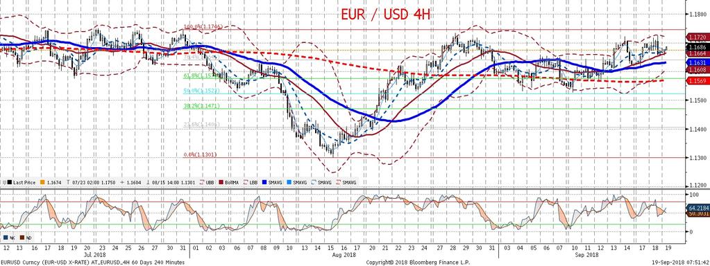 Silny apetyt na ryzyko z uwagi na wiare w uruchomienie pakietu stymulacyjnego w Chinach jako przeciwwagi dla ceł. Reakcja EURUSD bardzo dziwna ze spora zmiennos cia w ciagu dnia.
