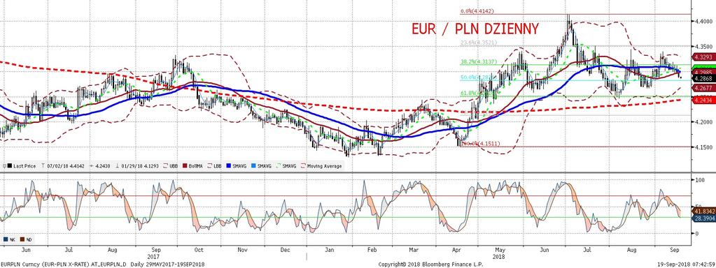 EURPLN fundamentalnie EURPLN technicznie Risk-on na rynkach, złoty mocniejszy przy wzros cie stawek IRS.