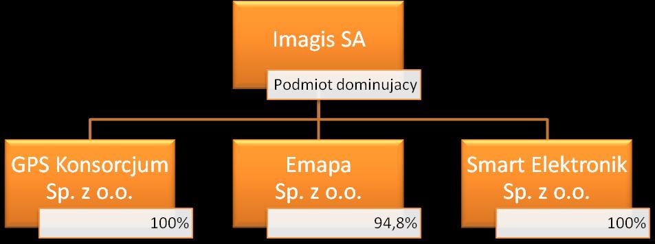 6. JEDNOSTKI WCHODZĄCE W SKŁAD GRUPY KAPITAŁOWEJ EMITENTA NA OSTATNI DZIEŃ OKRESU OBJĘTEGO RAPORTEM KWARTALNYM Nazwa jednostki Siedziba Zakres działalności Metoda konsolidacji