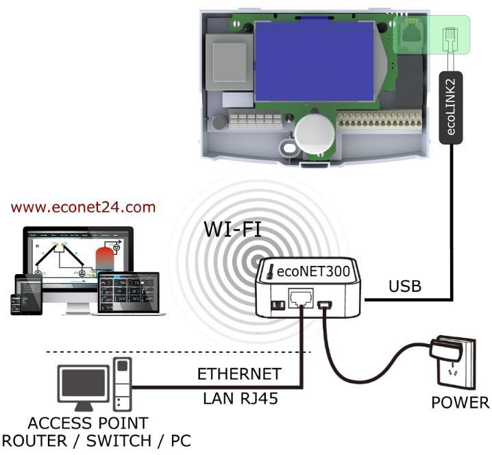 18.2.1. Podłączenie modułu internetowego Moduł internetowy econet300 można podłączyć do Internetu na dwa sposoby: poprzez Wi-Fi, do lokalnego punktu dostępu