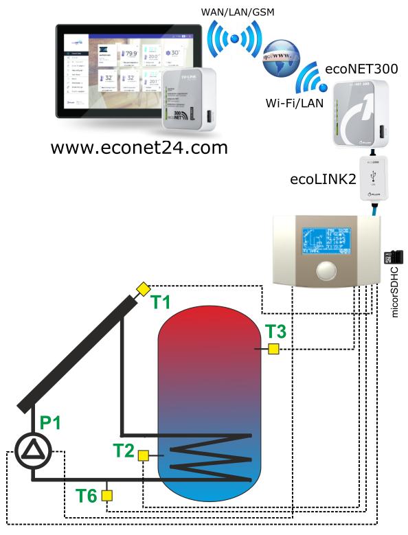 2. INFORMACJE OGÓLNE Regulator ecosol301 jest urządzeniem służącym do dystrybucji ciepła pochodzącego z kolektorów solarnych. Współpracuje z pompami solarnymi HIGH EFFICIENCY sterowanymi sygnałem PWM.