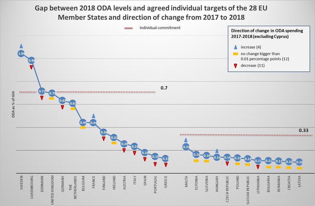 Diagram 2 Różnica między poziomami ODA w roku 2018 a uzgodnionymi indywidualnymi celami 28 państw członkowskich UE oraz kierunek zmiany od 2017 do 2018 roku.
