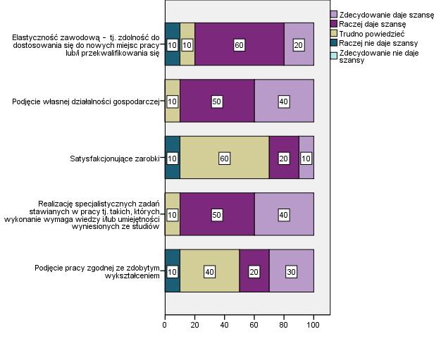 Ocena perspektyw zawodowych II stopień Spośród absolwentów II stopnia 90% osób uważa, że ukończony przez nie kierunek daje szansę na podjęcie własnej działalności gospodarczej, 10% ma trudności w