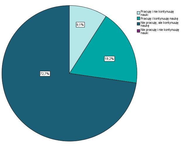 Wykres 13. Sytuacja zawodowa absolwentów I stopnia kierunku Dietetyka.