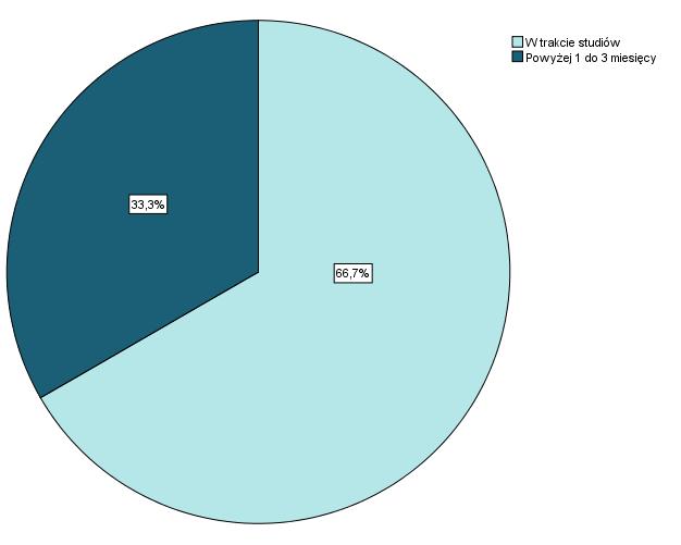 Wykres 15. Czas poszukiwania pracy przez absolwentów I stopnia kierunku Dietetyka pracujących najemnie.