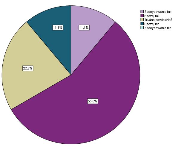 Zdecydowana większość pracujących absolwentów II stopnia jest raczej zdecydowana z wykonywanej pracy (55,6%).