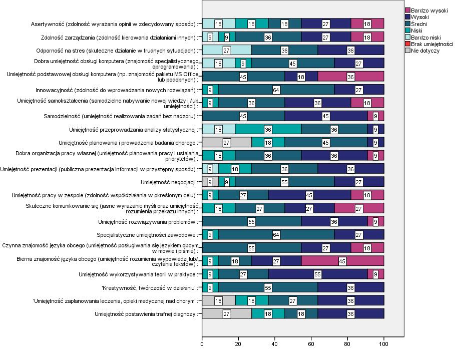 Ocena umiejętności uzyskanych na studiach I stopień Absolwenci I stopnia kierunku Dietetyka dokonali oceny posiadanych umiejętności, której wyniki prezentuje Wykres 21.