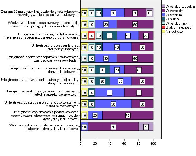 statystycznej analizy danych ilościowych (20% w niskim, 10% w bardzo niskim) oraz interpretowania analiz tych wyników (20% w niskim, 10%