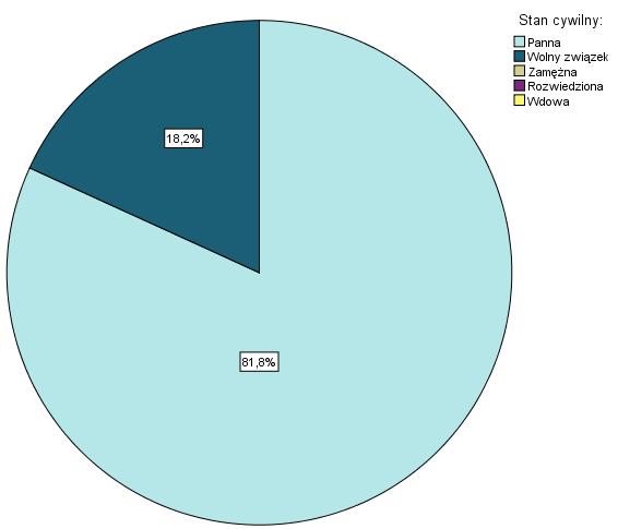 Wykres 1. Wiek badanych absolwentów studiów I stopnia kierunku Dietetyka na Wydziale Lekarskim. Wykres 2. Charakterystyka badanych absolwentów I stopnia Dietetyki pod względem stanu cywilnego.