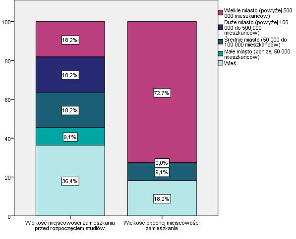 Wykres 3. Miejsce zamieszkania przed rozpoczęciem studiów oraz obecne miejsce zamieszkania badanych absolwentów kierunku Dietetyka (I stopień).
