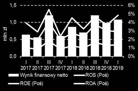 struktura kosztów operacyjnych średnich i dużych firm budowlanych nie zmieniła się istotnie. W obu grupach przeważał udział usług obcych (58% w grupie dużych firm na koniec I kw. 219 r.