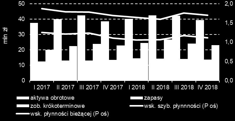 2 Rentowność działalności firm sprzedających materiały budowlane zatrudniających powyżej 49 osób Źródło: NBP na podstawie GUS (F1) Wykres 5.